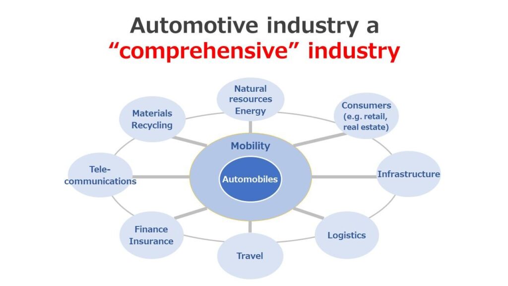 Automotive industry