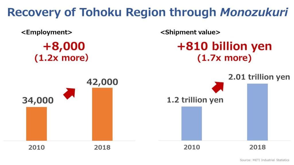 recovery at Tohoku 1